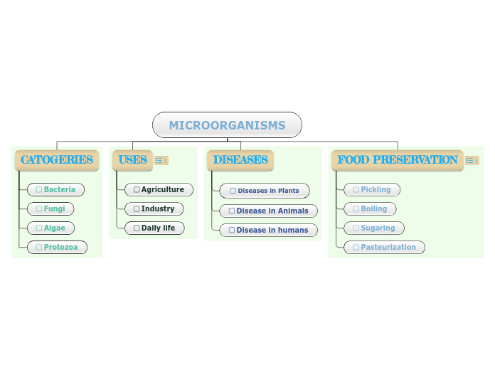MICROORGANISMS Mind Map microorganisms-mind-map